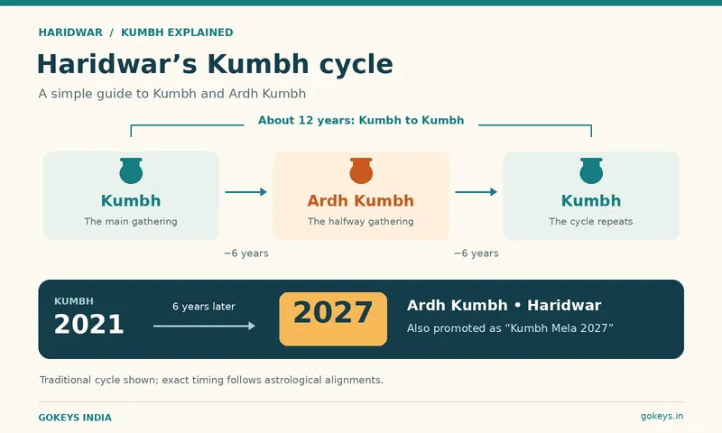 Ardh Kumbh Vs Kumbh Haridwar